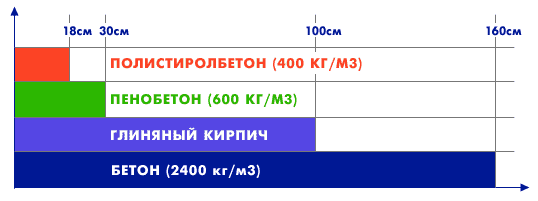 Сравнительные характеристики толщин стеновых материалов, соответствующих 100 см. кирпичной кладки