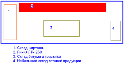 Схема расположения оборудования для производства рубероида.