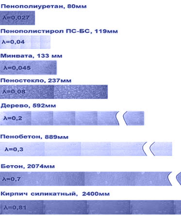 Сравнительная таблица утеплителя из пенополиуретана с другими теплоизоляционными материалами