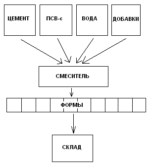 Полистиролбетон, схема производства