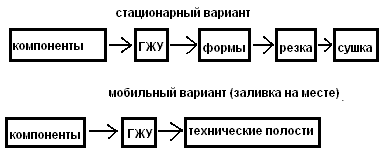 Упрощенная технологическая схема процесса производства пеноизола