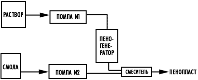 Технология производства пеноизол