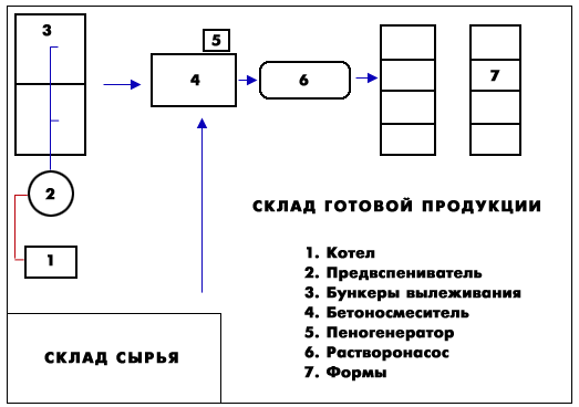 Схема примерного размещения оборудованиядля производства полистиролбетона (пенобетона)